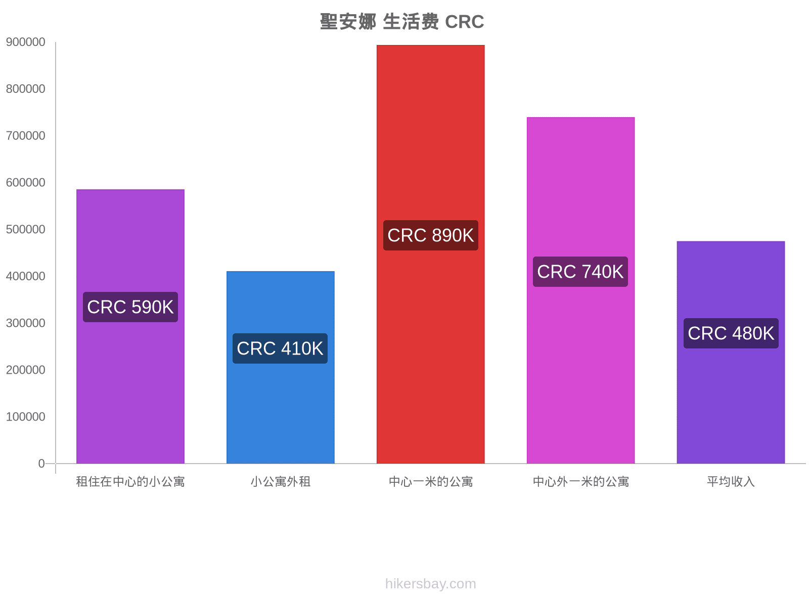 聖安娜 生活费 hikersbay.com