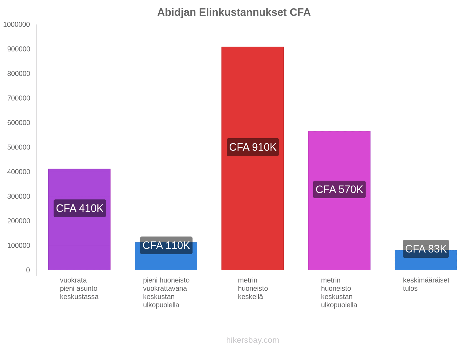 Abidjan elinkustannukset hikersbay.com