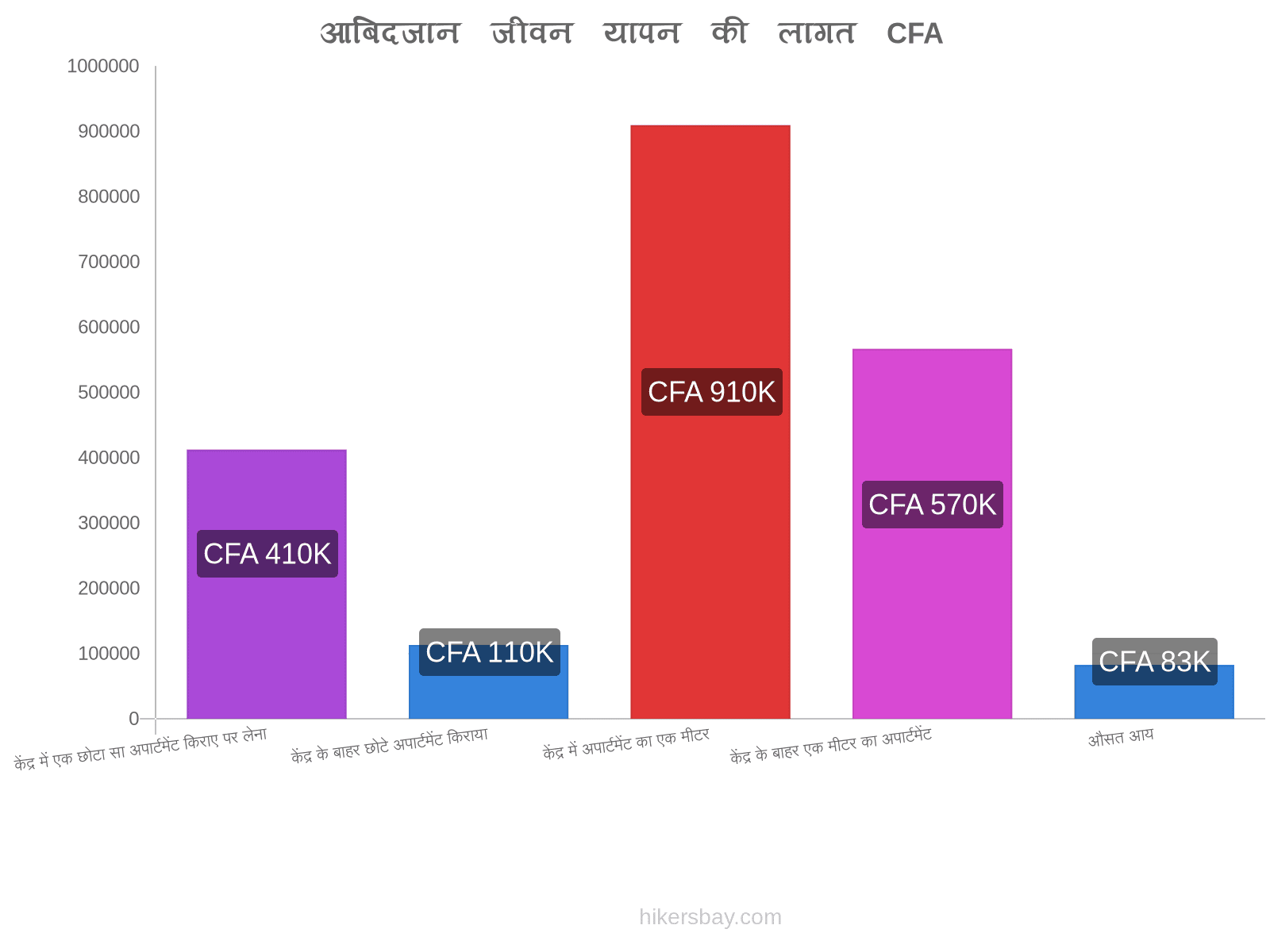 आबिदजान जीवन यापन की लागत hikersbay.com