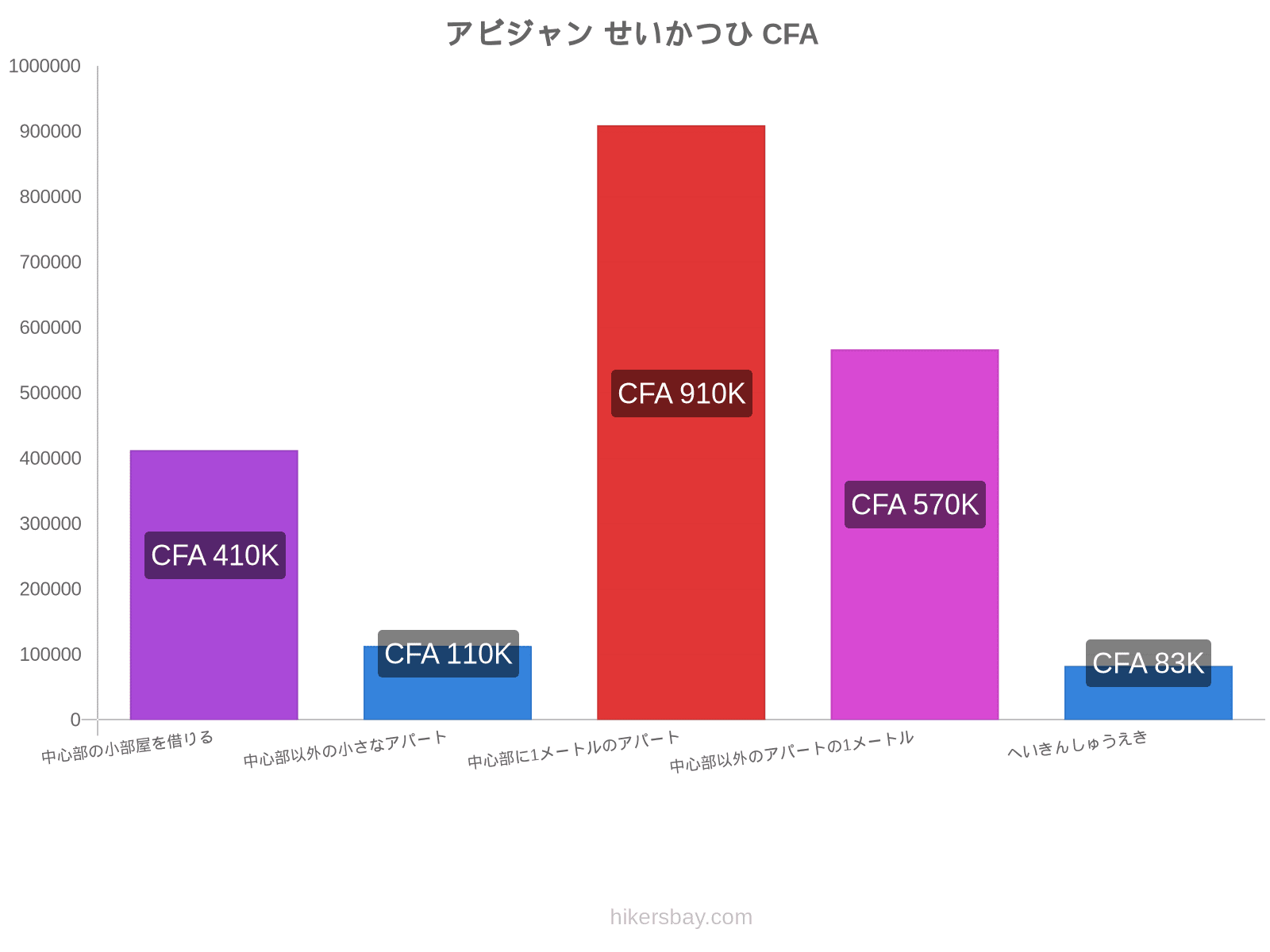 アビジャン せいかつひ hikersbay.com