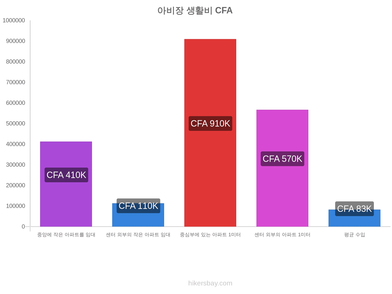 아비장 생활비 hikersbay.com