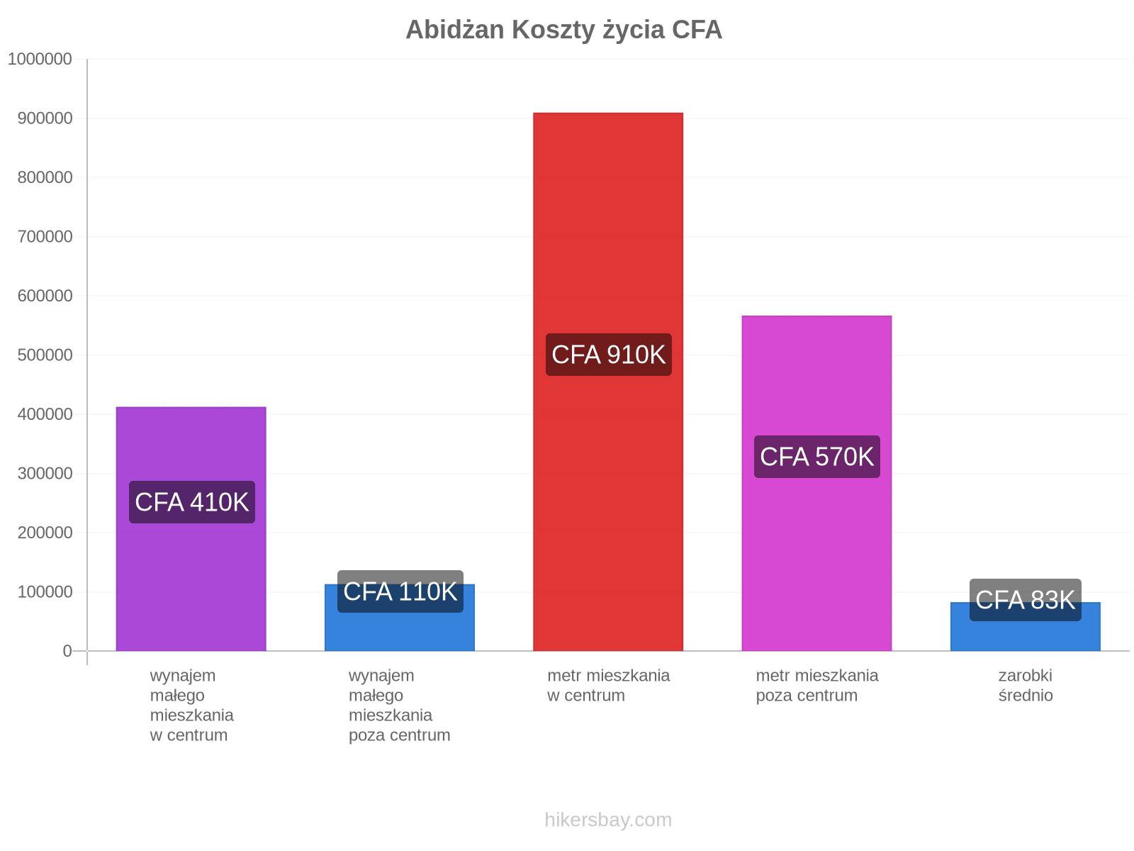 Abidżan koszty życia hikersbay.com