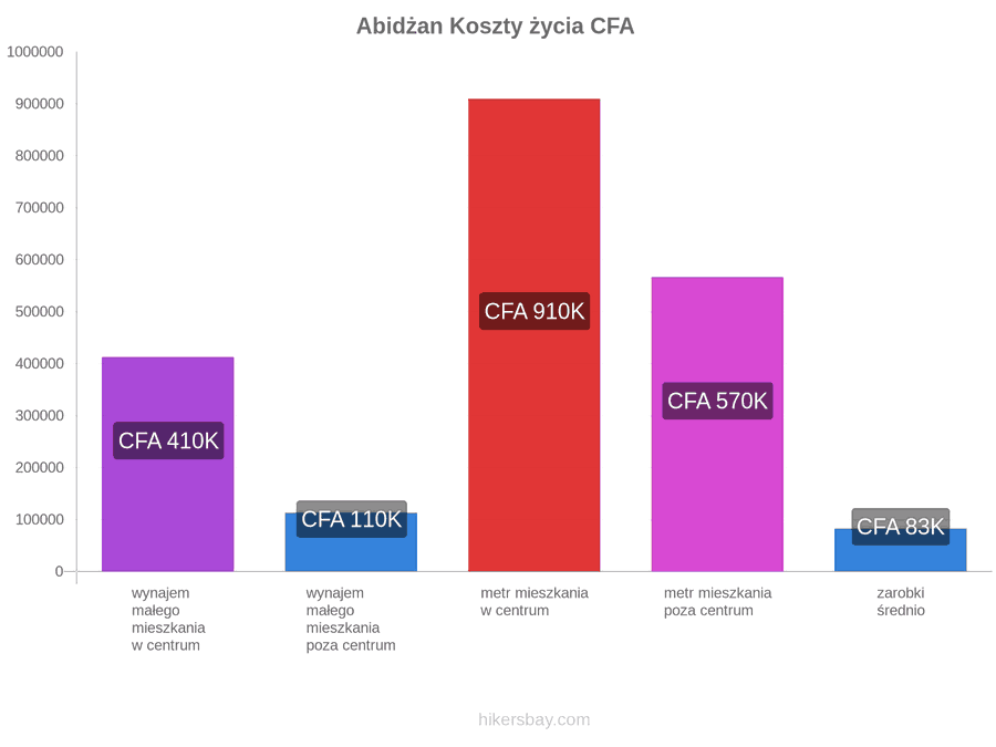 Abidżan koszty życia hikersbay.com