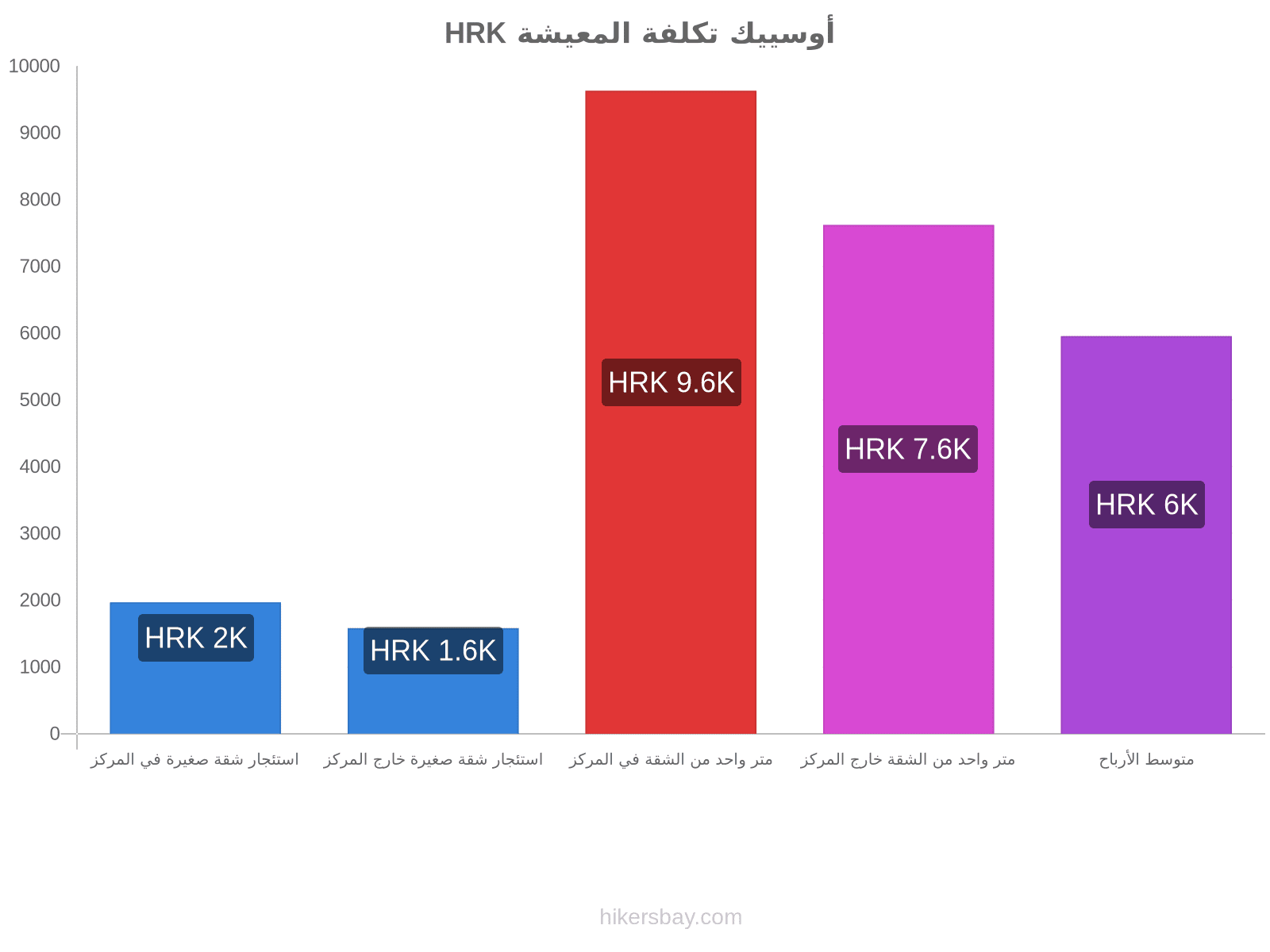 أوسييك تكلفة المعيشة hikersbay.com