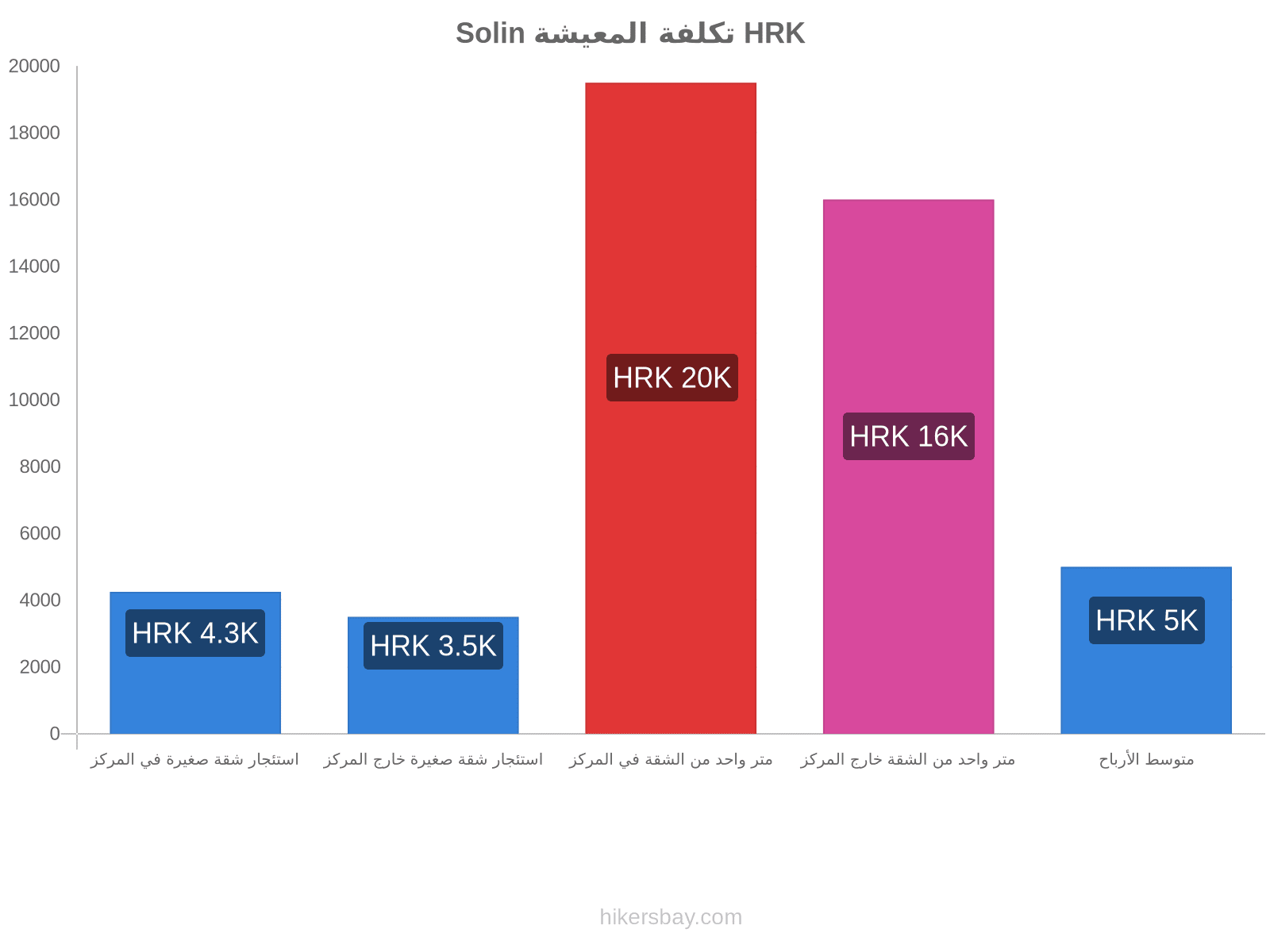 Solin تكلفة المعيشة hikersbay.com