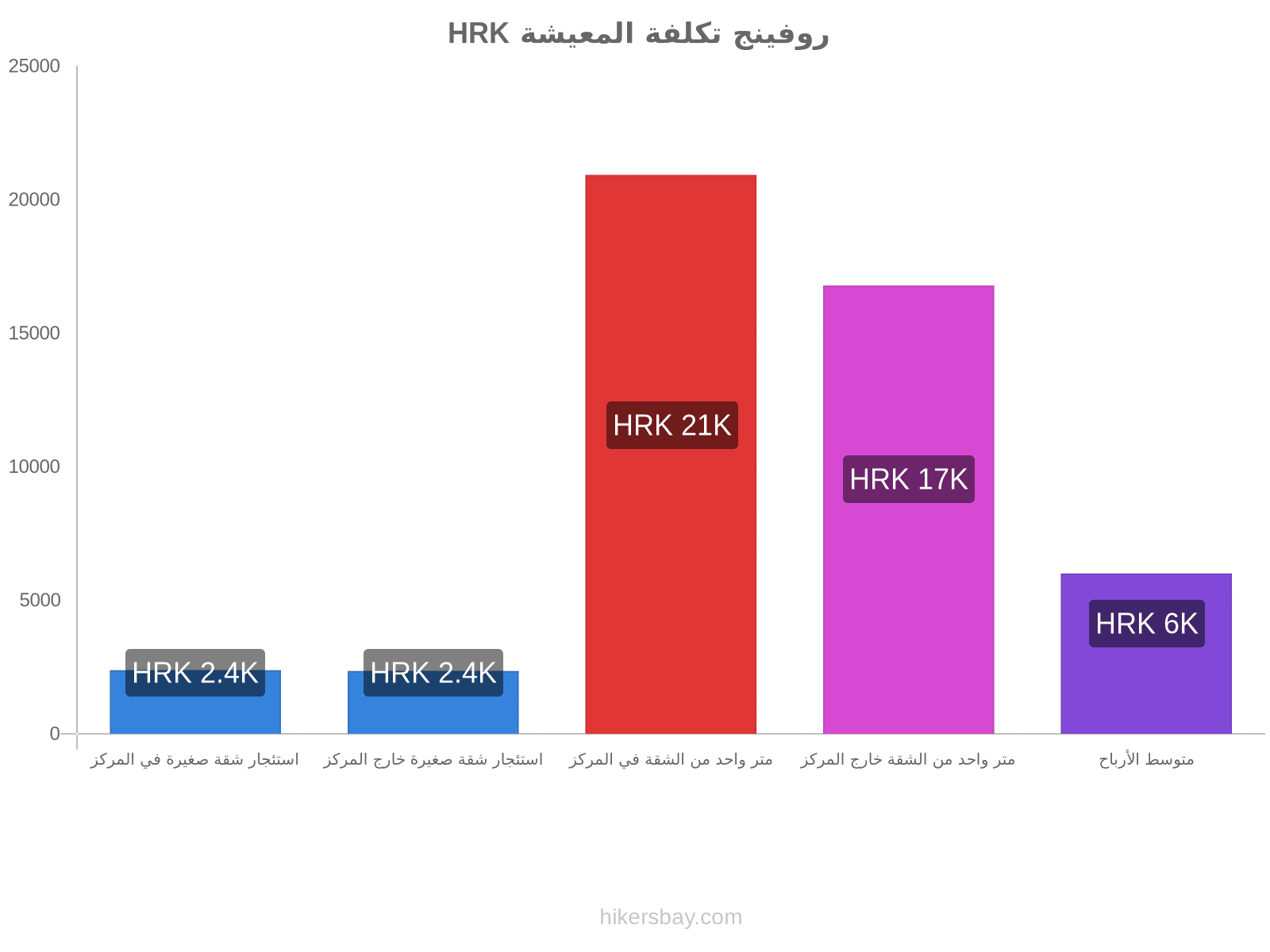 روفينج تكلفة المعيشة hikersbay.com