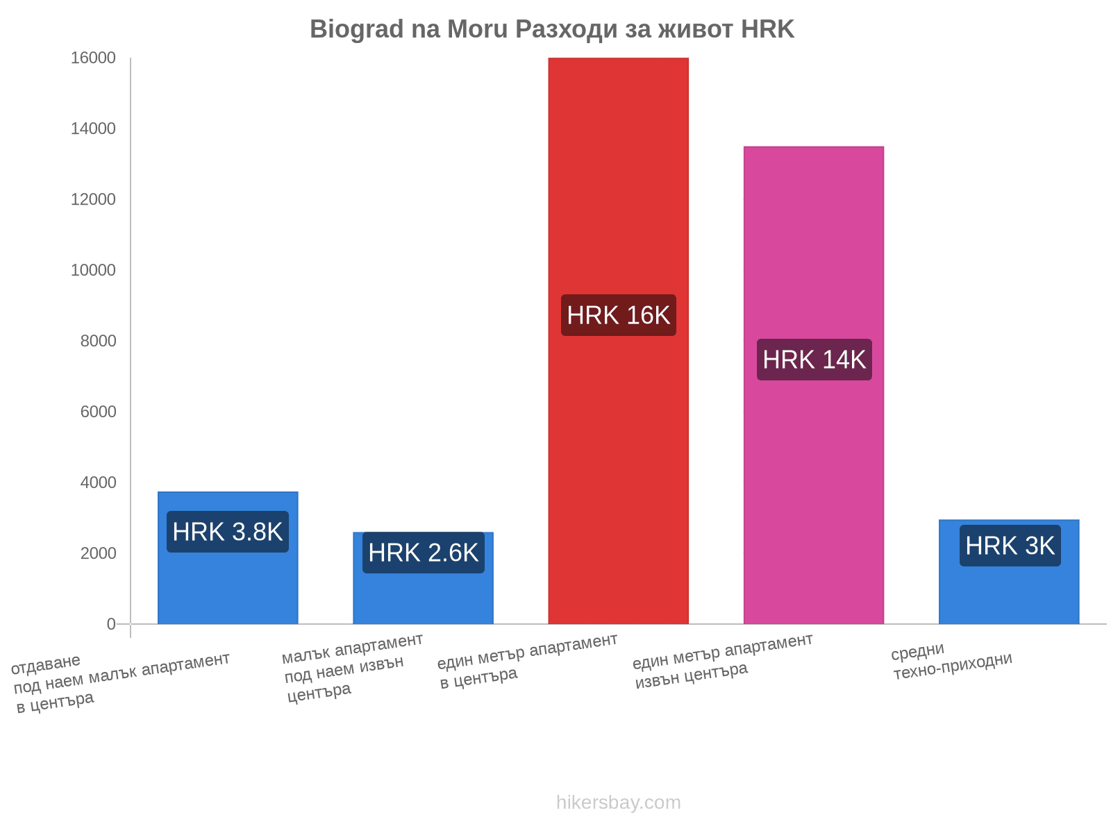 Biograd na Moru разходи за живот hikersbay.com