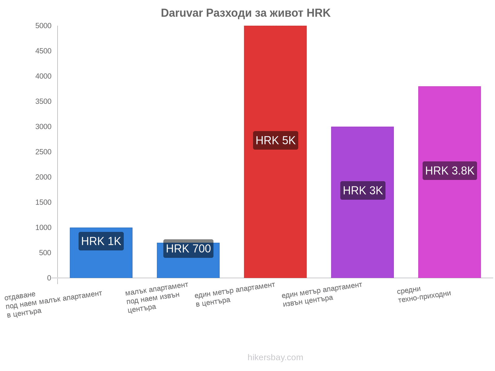 Daruvar разходи за живот hikersbay.com