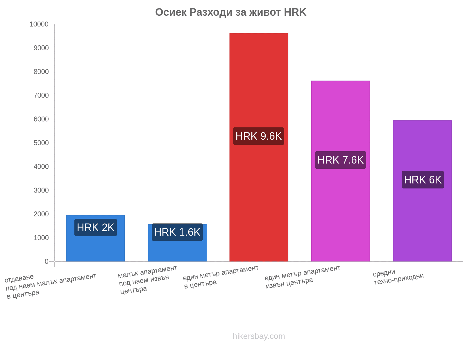 Осиек разходи за живот hikersbay.com