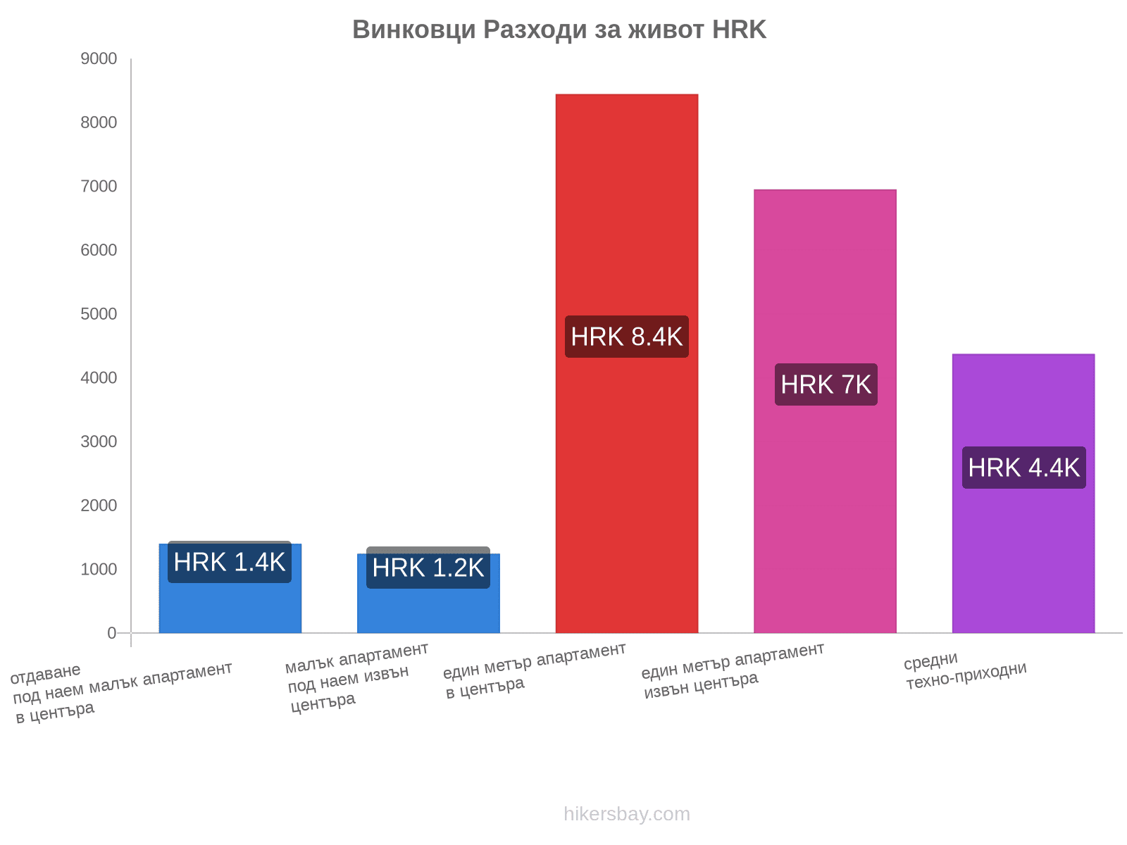 Винковци разходи за живот hikersbay.com