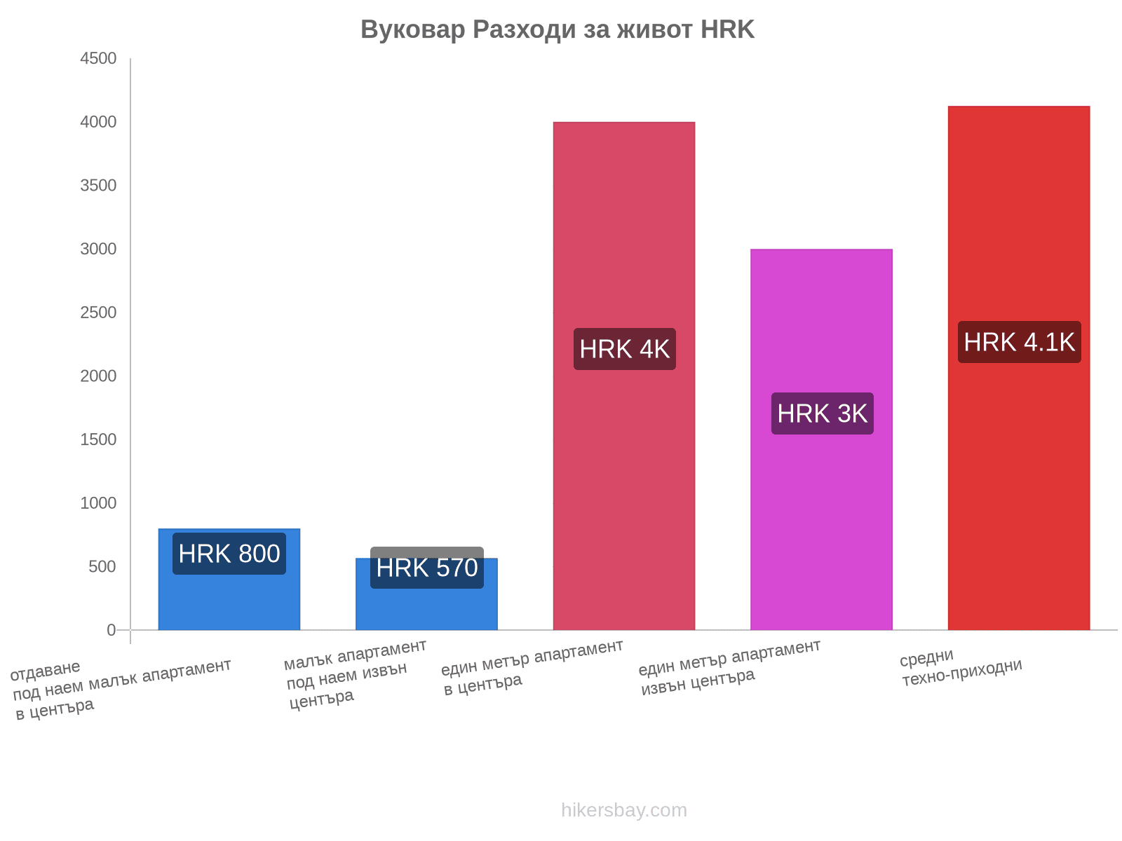 Вуковар разходи за живот hikersbay.com