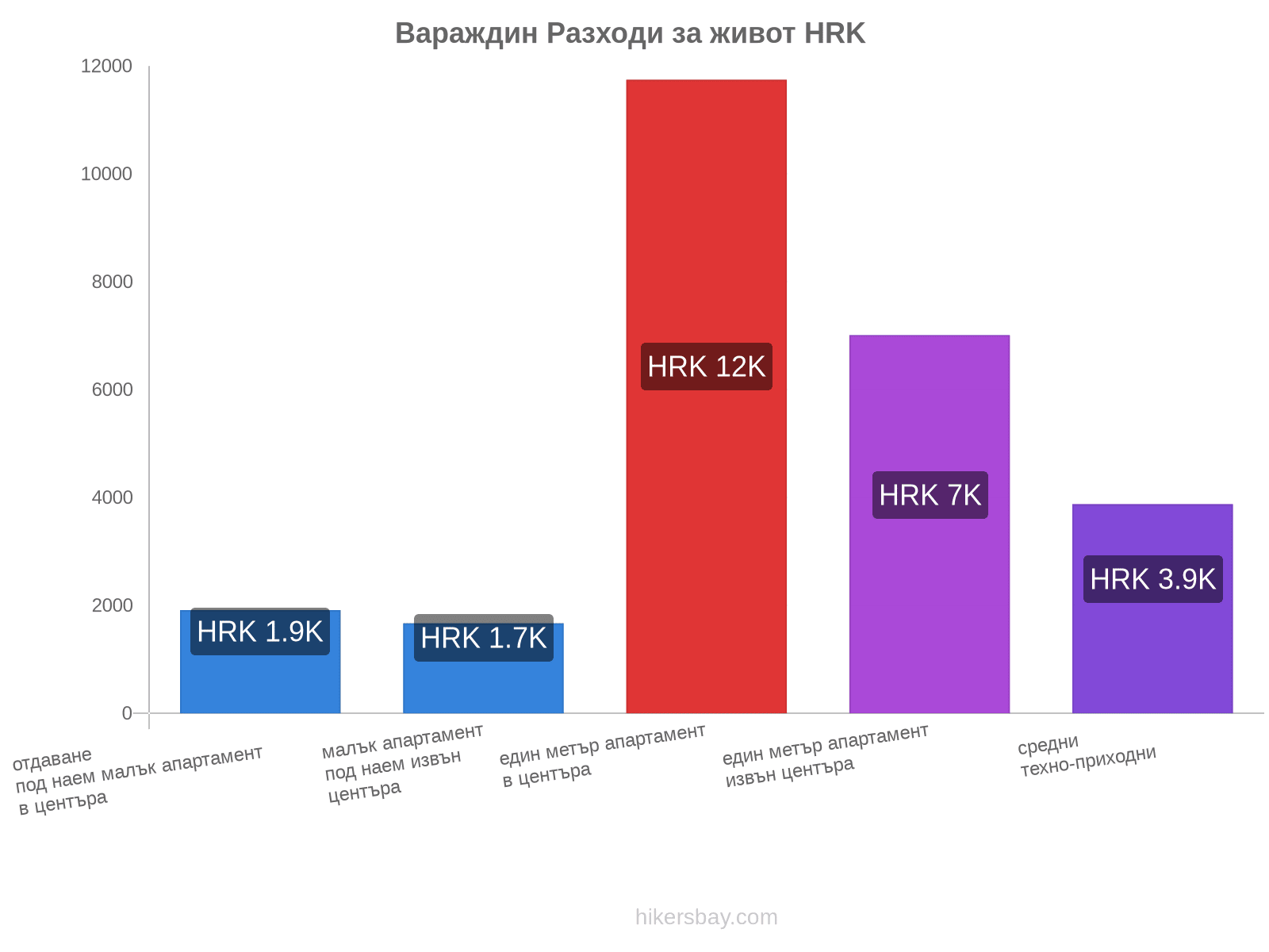 Вараждин разходи за живот hikersbay.com