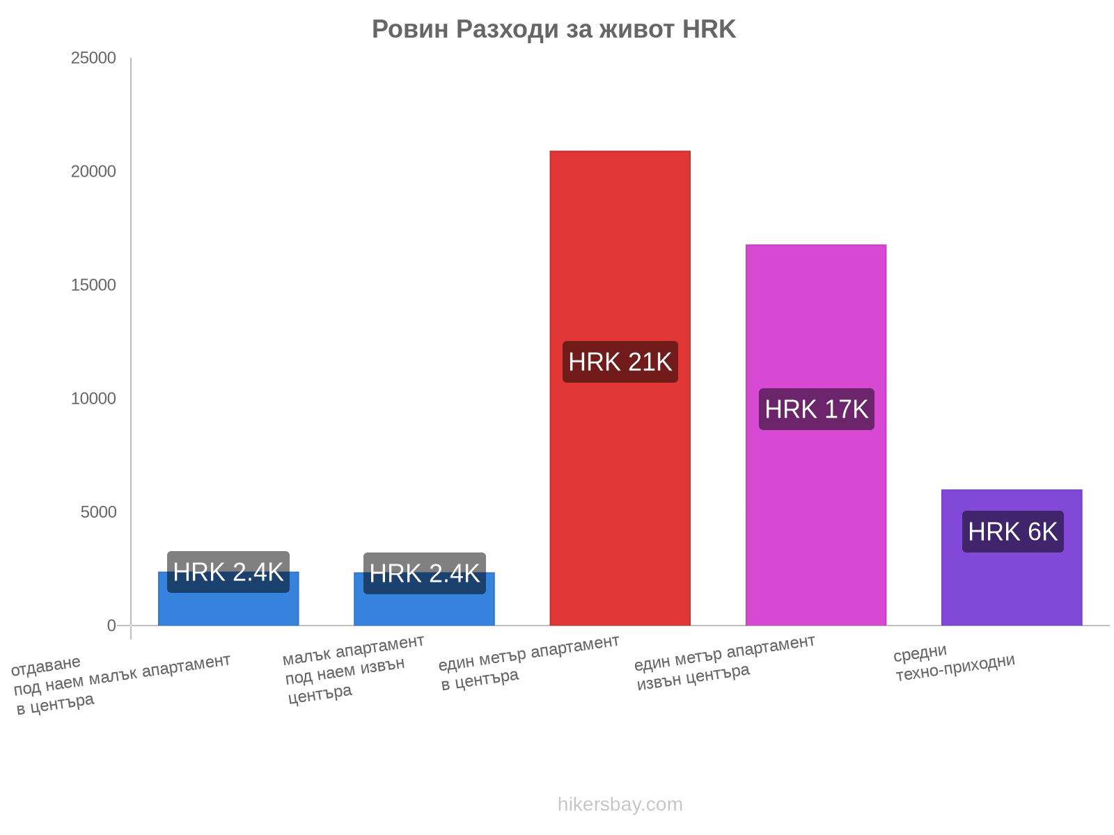 Ровин разходи за живот hikersbay.com