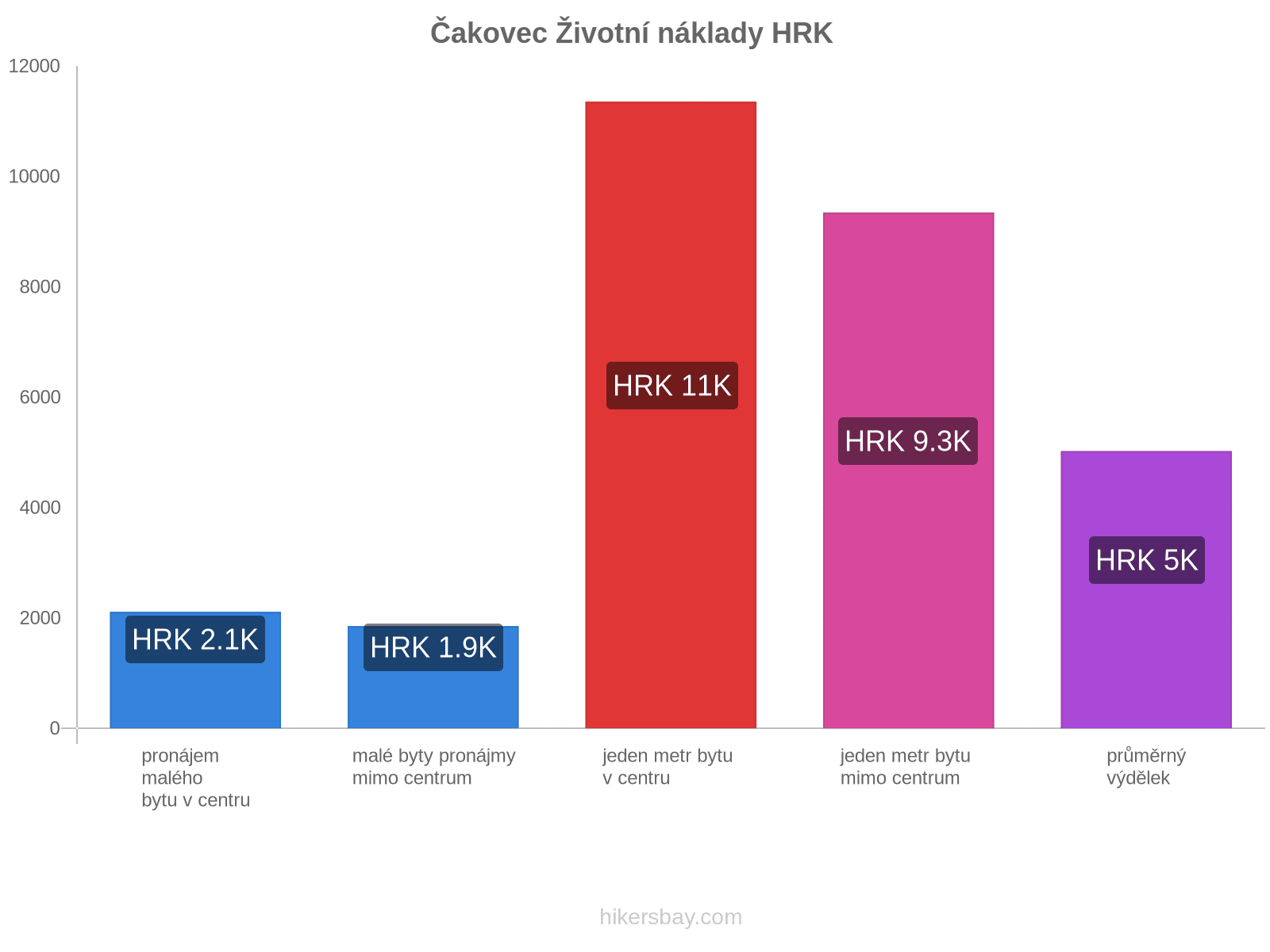 Čakovec životní náklady hikersbay.com