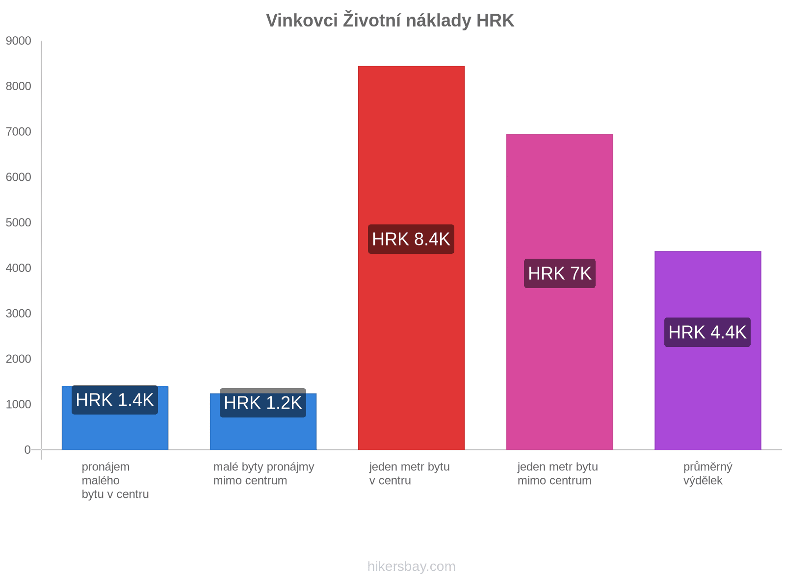 Vinkovci životní náklady hikersbay.com