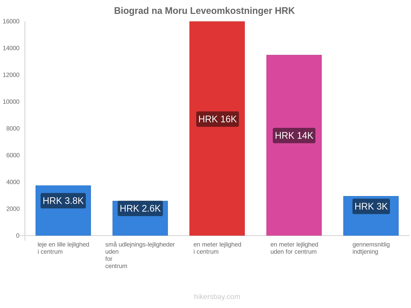 Biograd na Moru leveomkostninger hikersbay.com