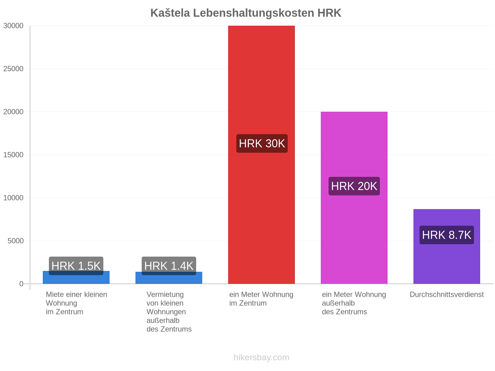 Kaštela Lebenshaltungskosten hikersbay.com