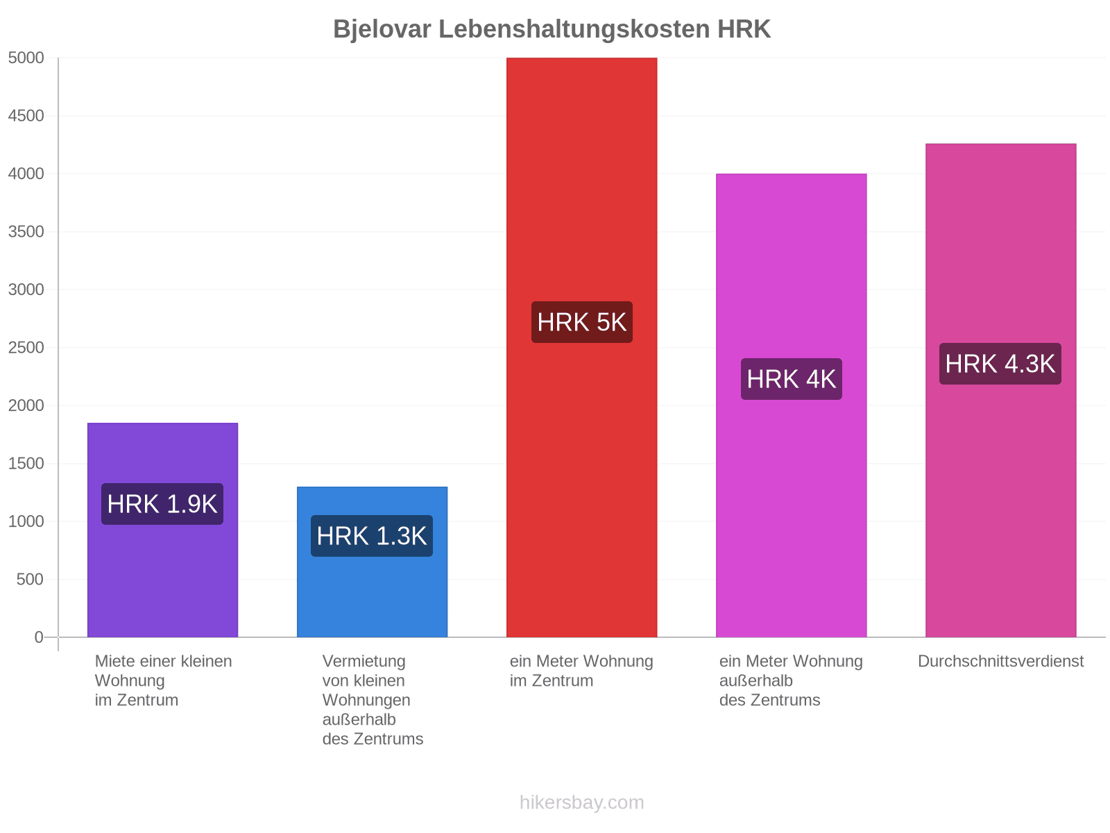 Bjelovar Lebenshaltungskosten hikersbay.com