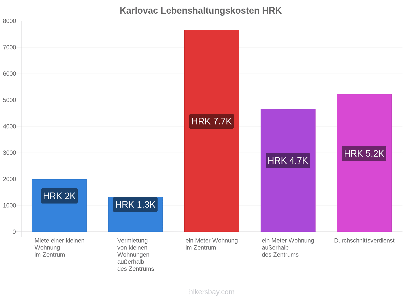 Karlovac Lebenshaltungskosten hikersbay.com