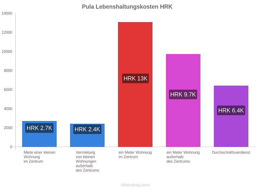 Pula Lebenshaltungskosten hikersbay.com