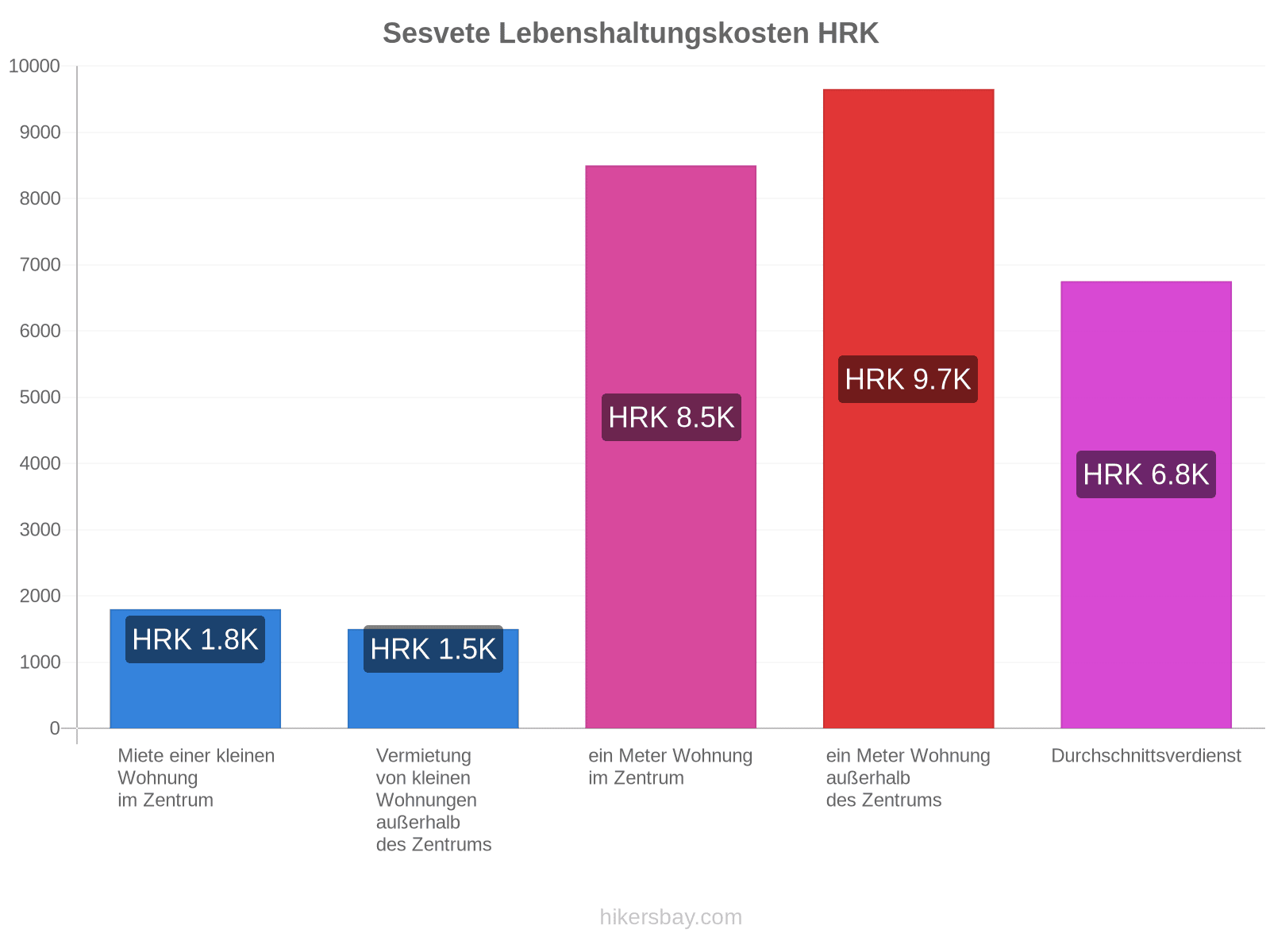 Sesvete Lebenshaltungskosten hikersbay.com