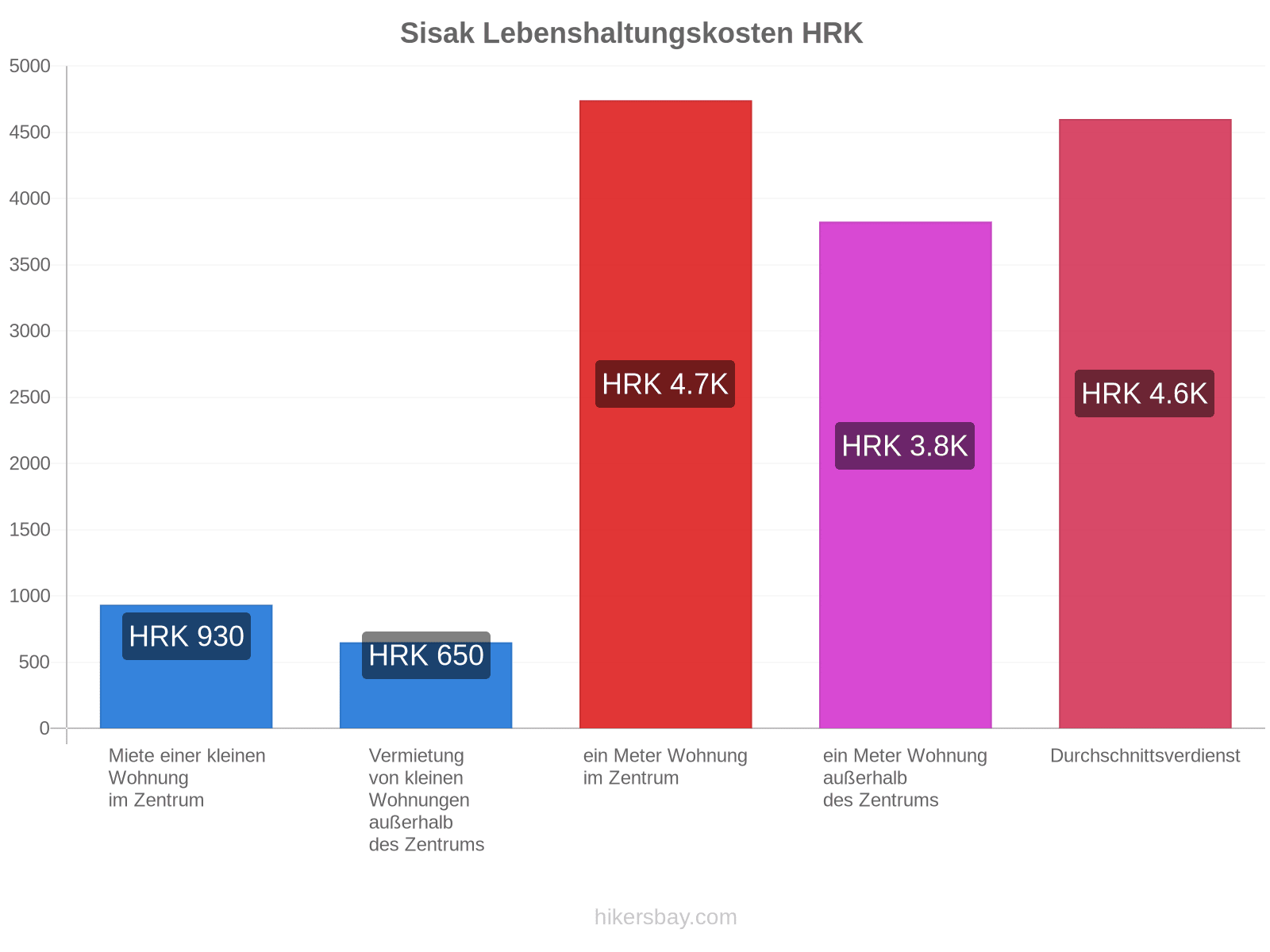 Sisak Lebenshaltungskosten hikersbay.com