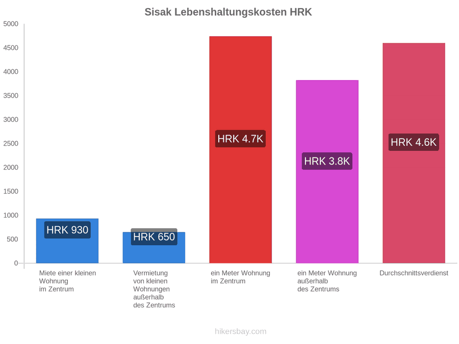 Sisak Lebenshaltungskosten hikersbay.com