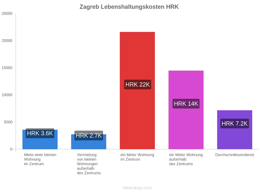 Zagreb Lebenshaltungskosten hikersbay.com