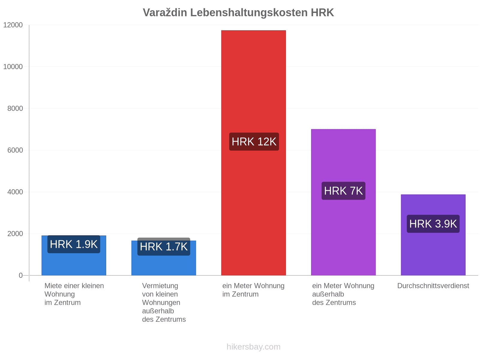 Varaždin Lebenshaltungskosten hikersbay.com