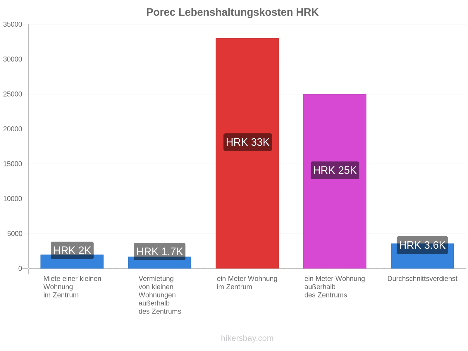 Porec Lebenshaltungskosten hikersbay.com