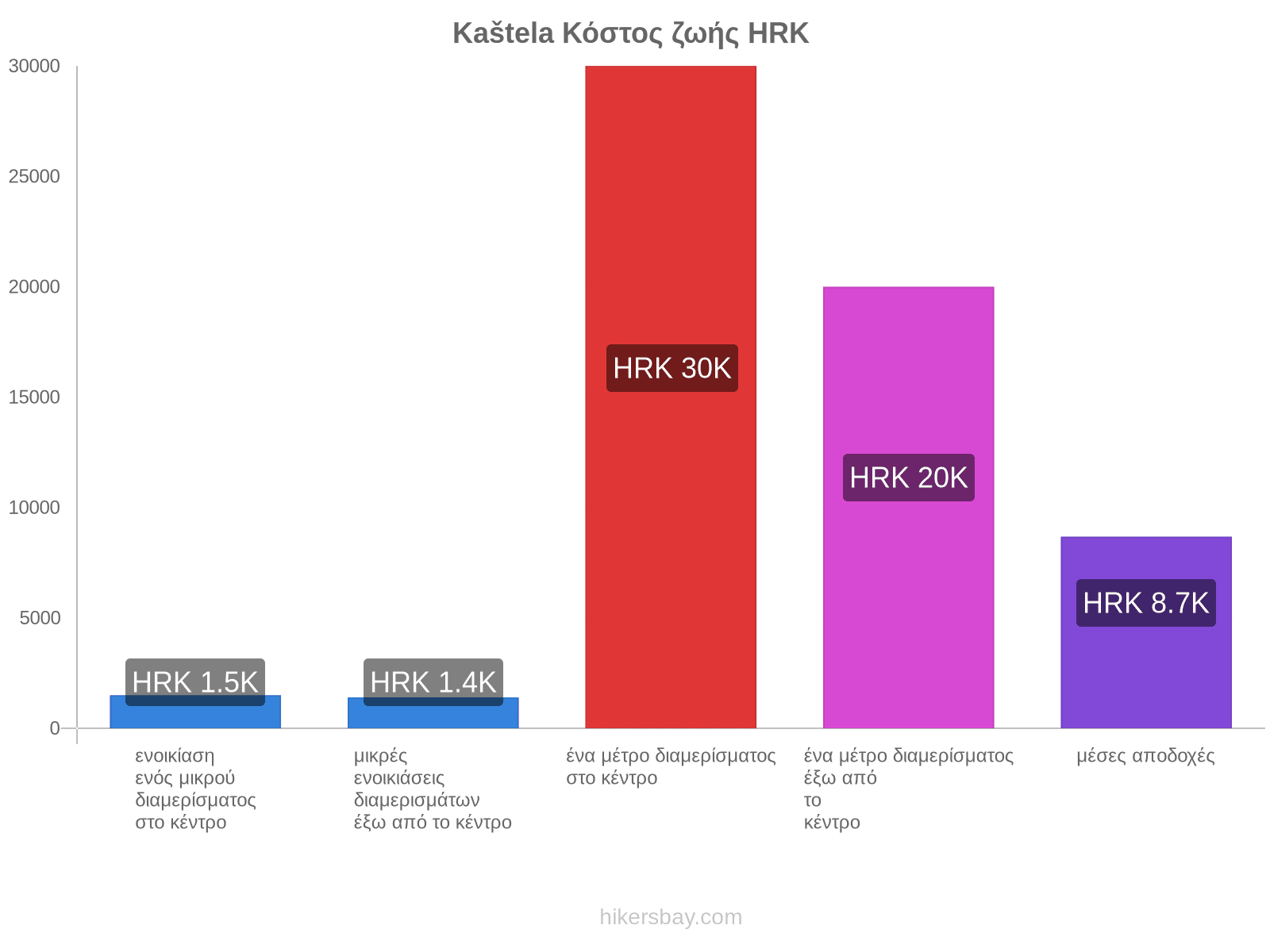 Kaštela κόστος ζωής hikersbay.com