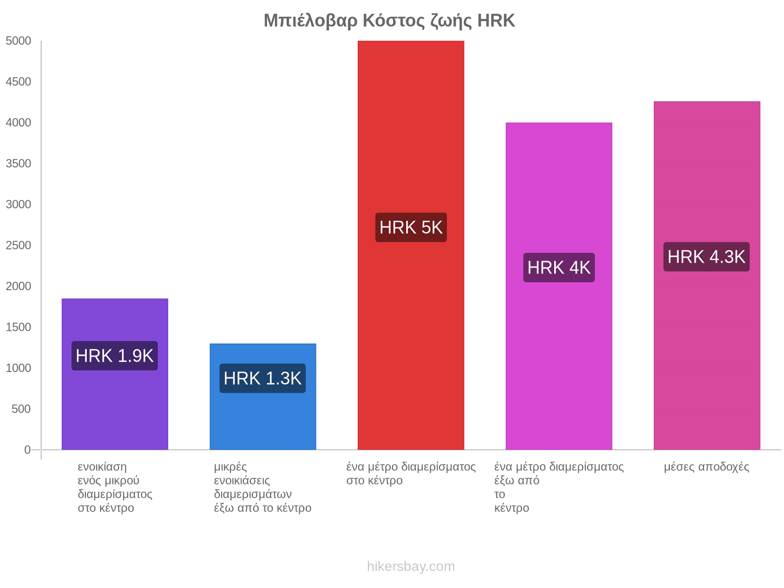 Μπιέλοβαρ κόστος ζωής hikersbay.com