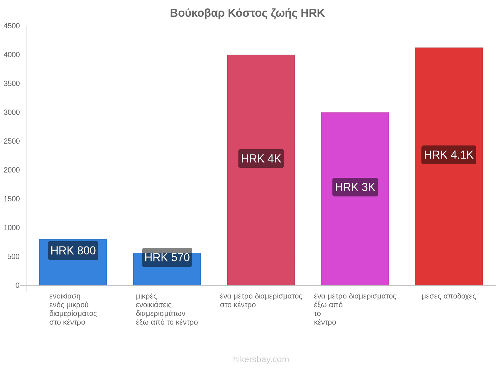 Βούκοβαρ κόστος ζωής hikersbay.com