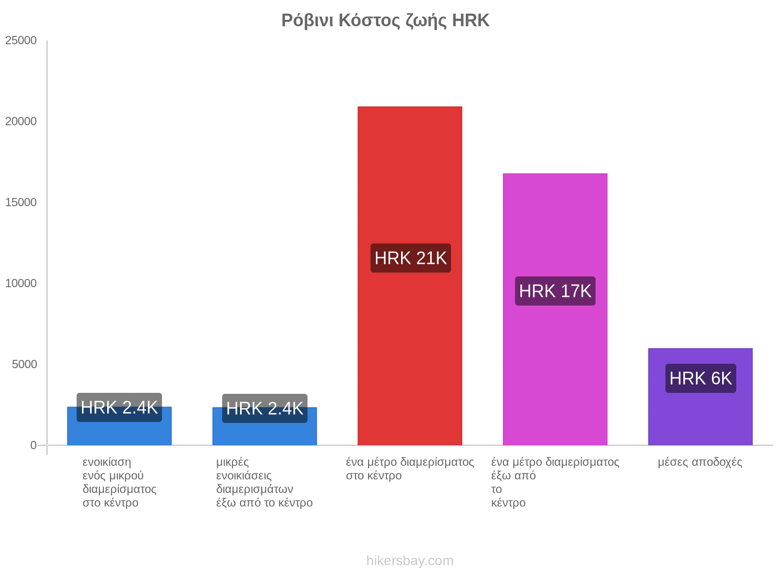 Ρόβινι κόστος ζωής hikersbay.com