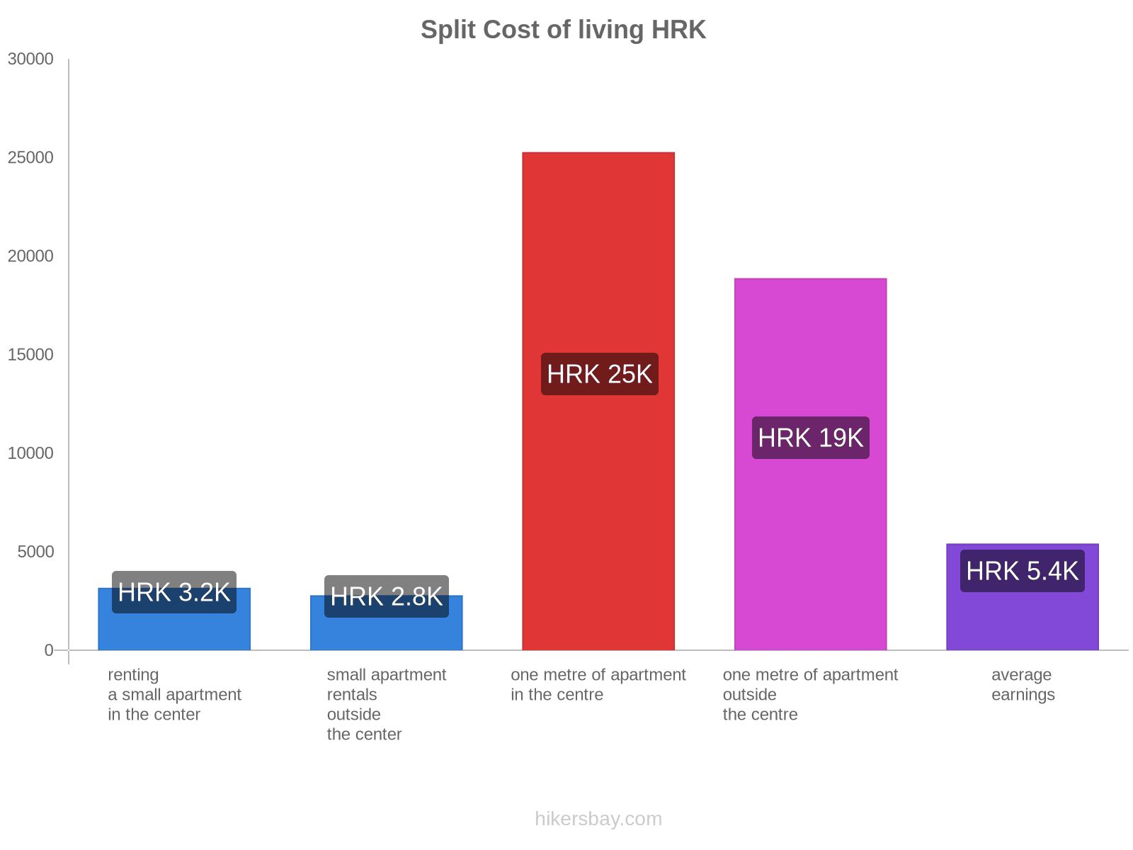 Split cost of living hikersbay.com