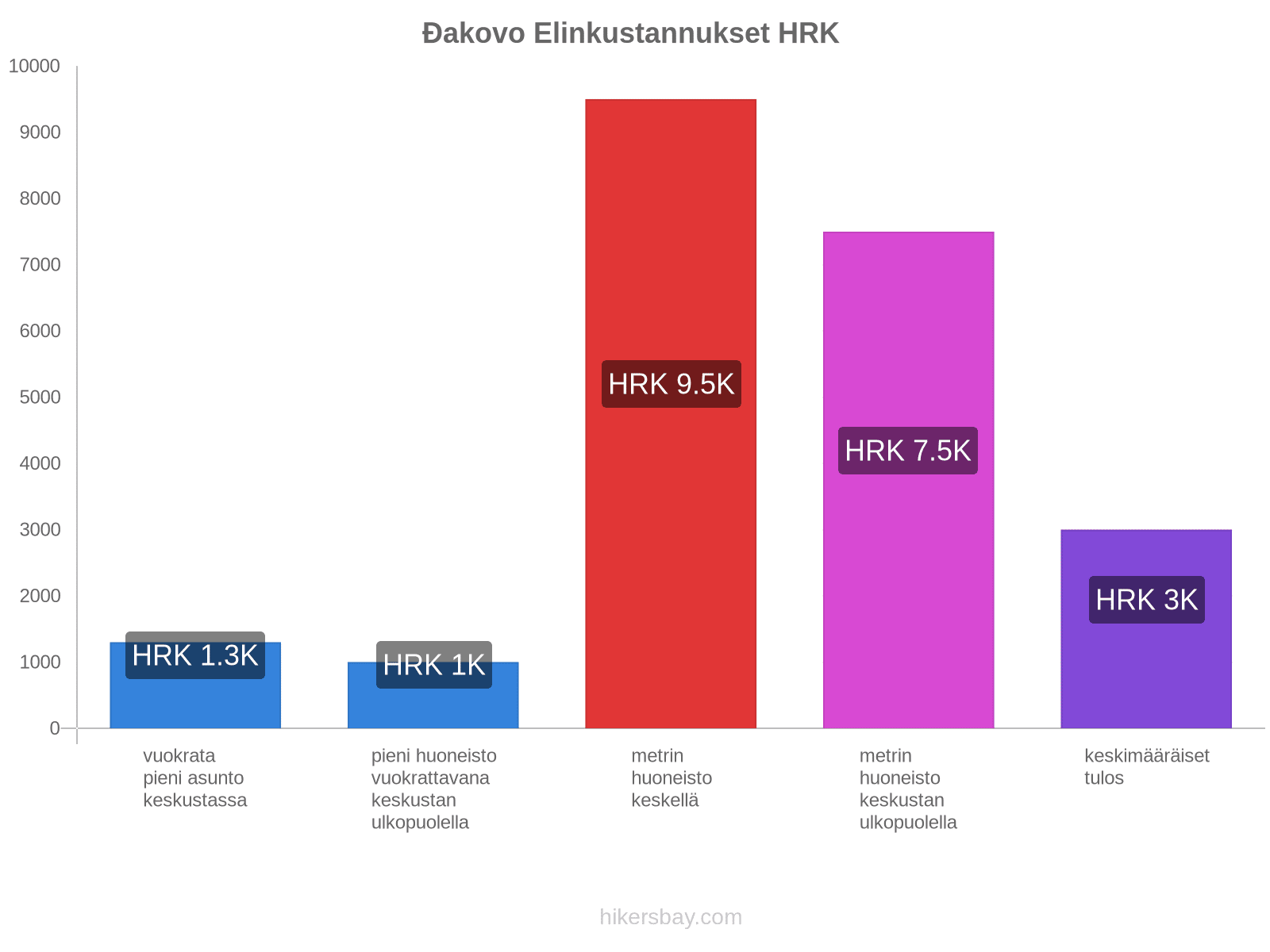 Đakovo elinkustannukset hikersbay.com