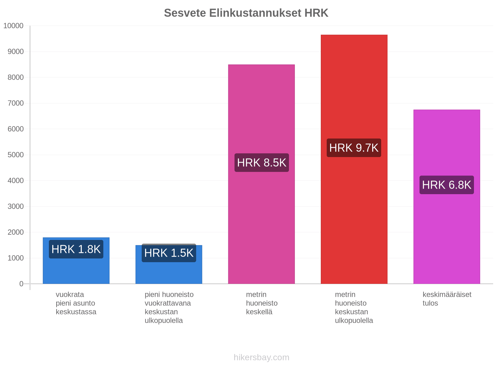 Sesvete elinkustannukset hikersbay.com