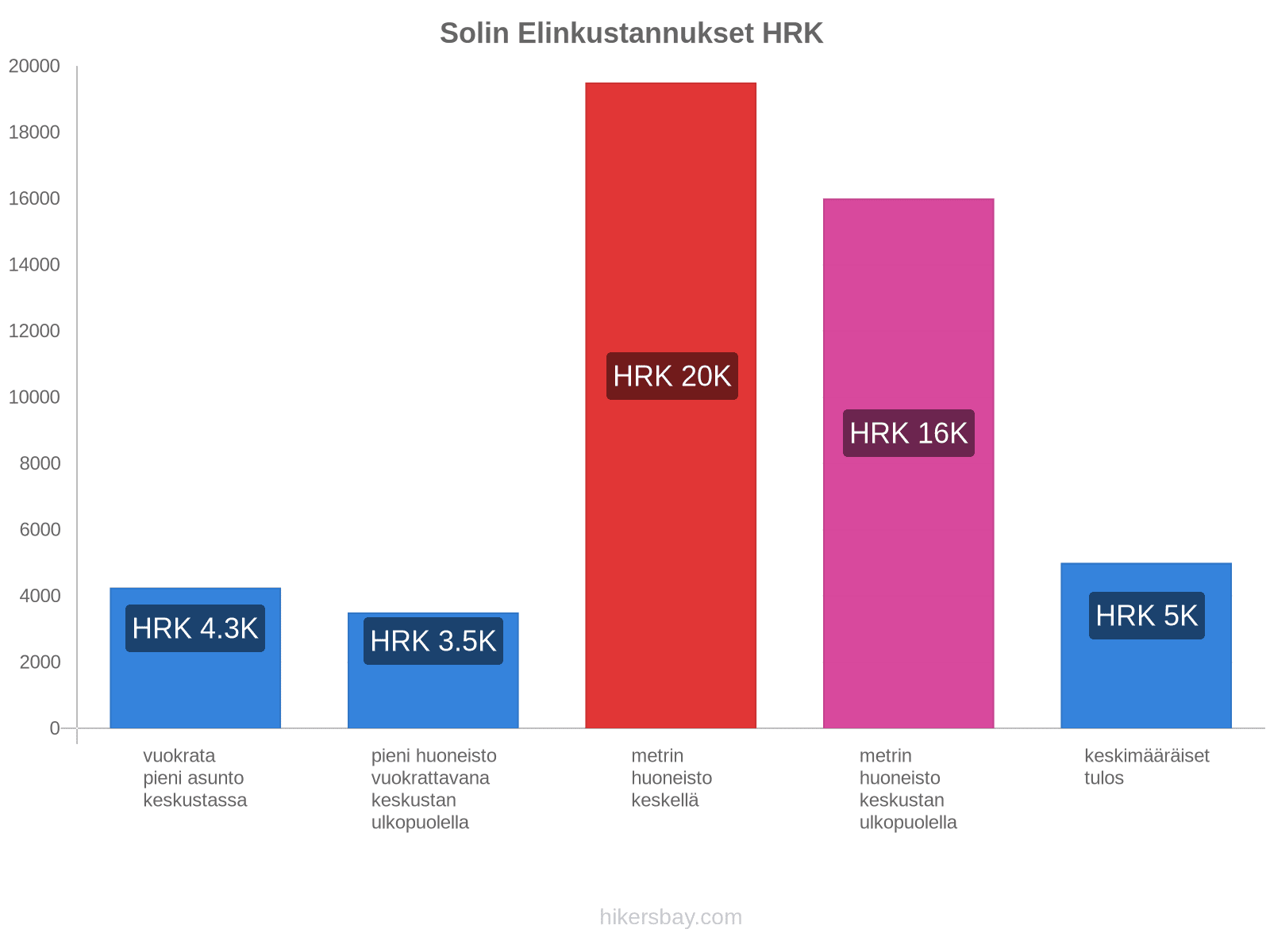 Solin elinkustannukset hikersbay.com