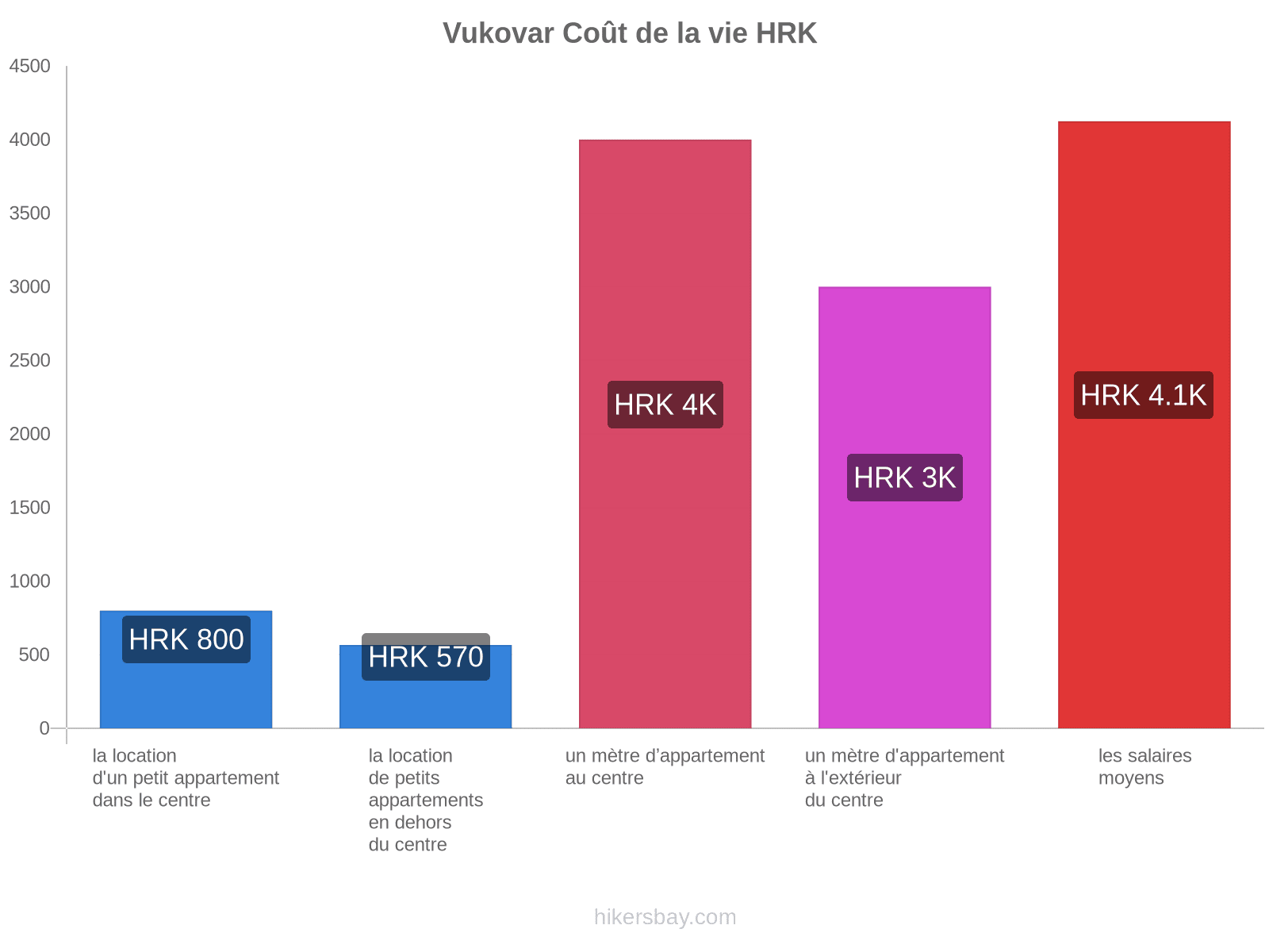 Vukovar coût de la vie hikersbay.com