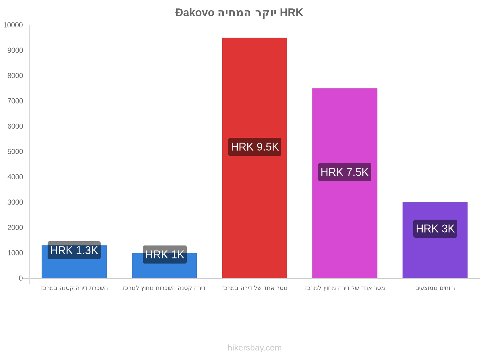 Đakovo יוקר המחיה hikersbay.com