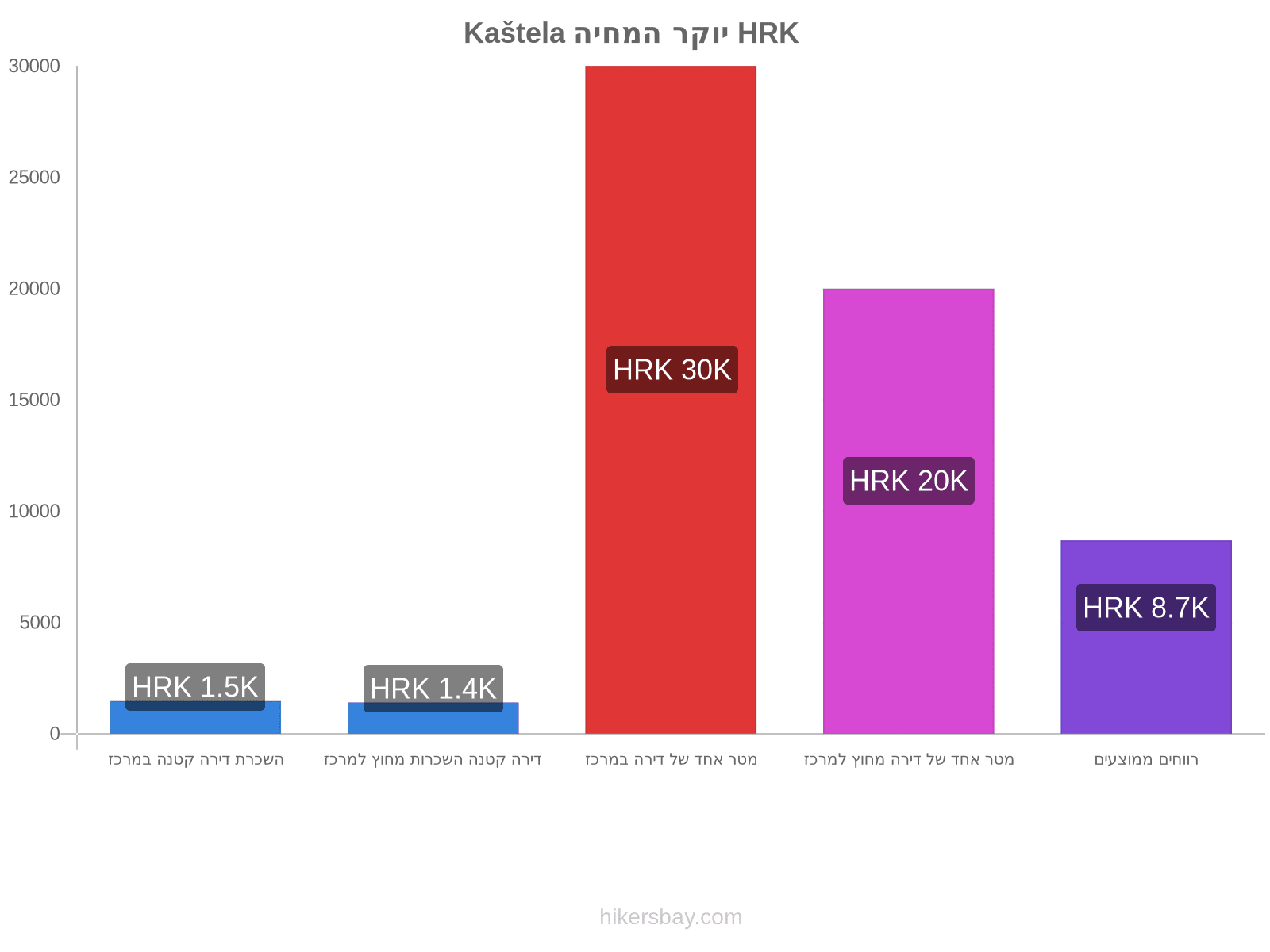 Kaštela יוקר המחיה hikersbay.com