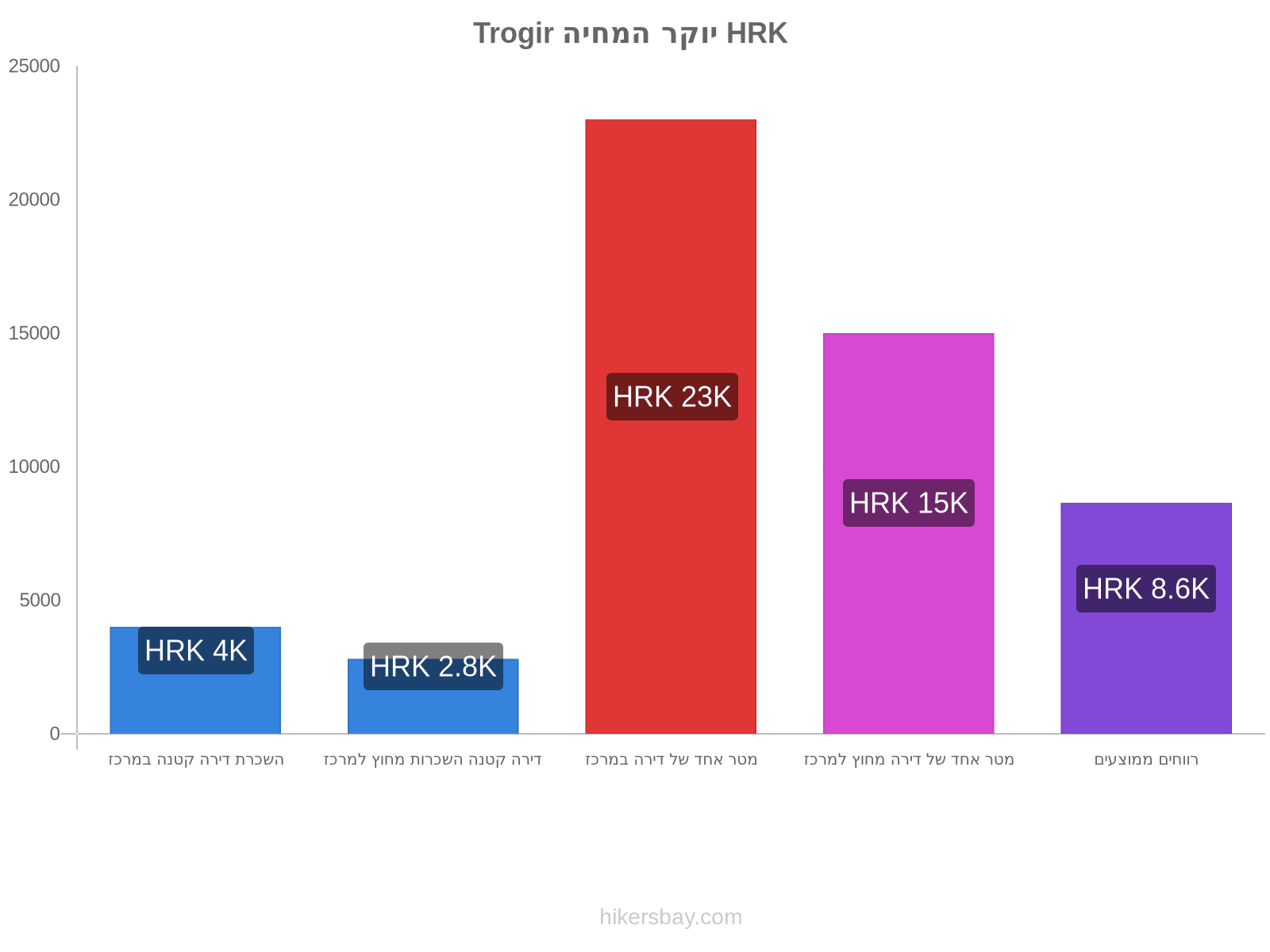 Trogir יוקר המחיה hikersbay.com