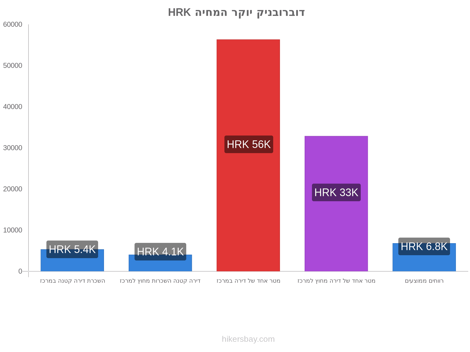 דוברובניק יוקר המחיה hikersbay.com