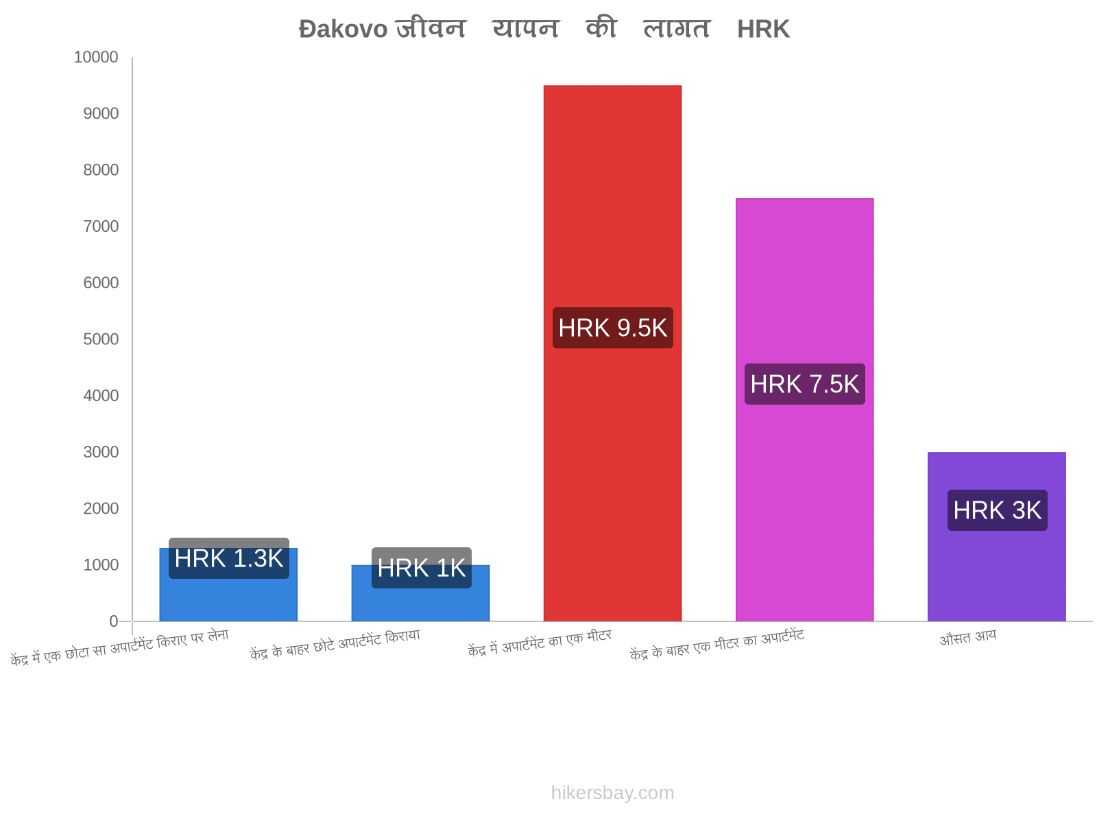 Đakovo जीवन यापन की लागत hikersbay.com