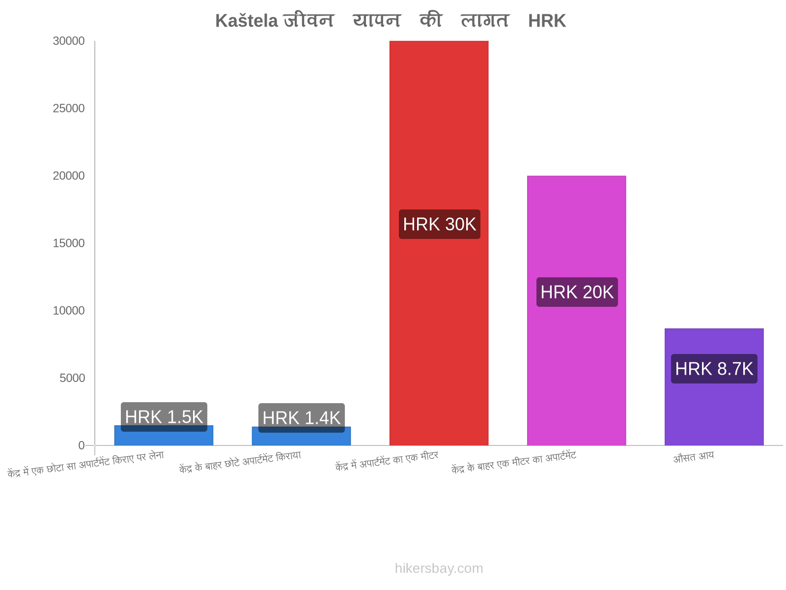 Kaštela जीवन यापन की लागत hikersbay.com