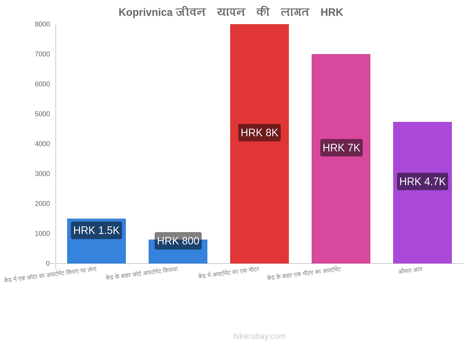 Koprivnica जीवन यापन की लागत hikersbay.com