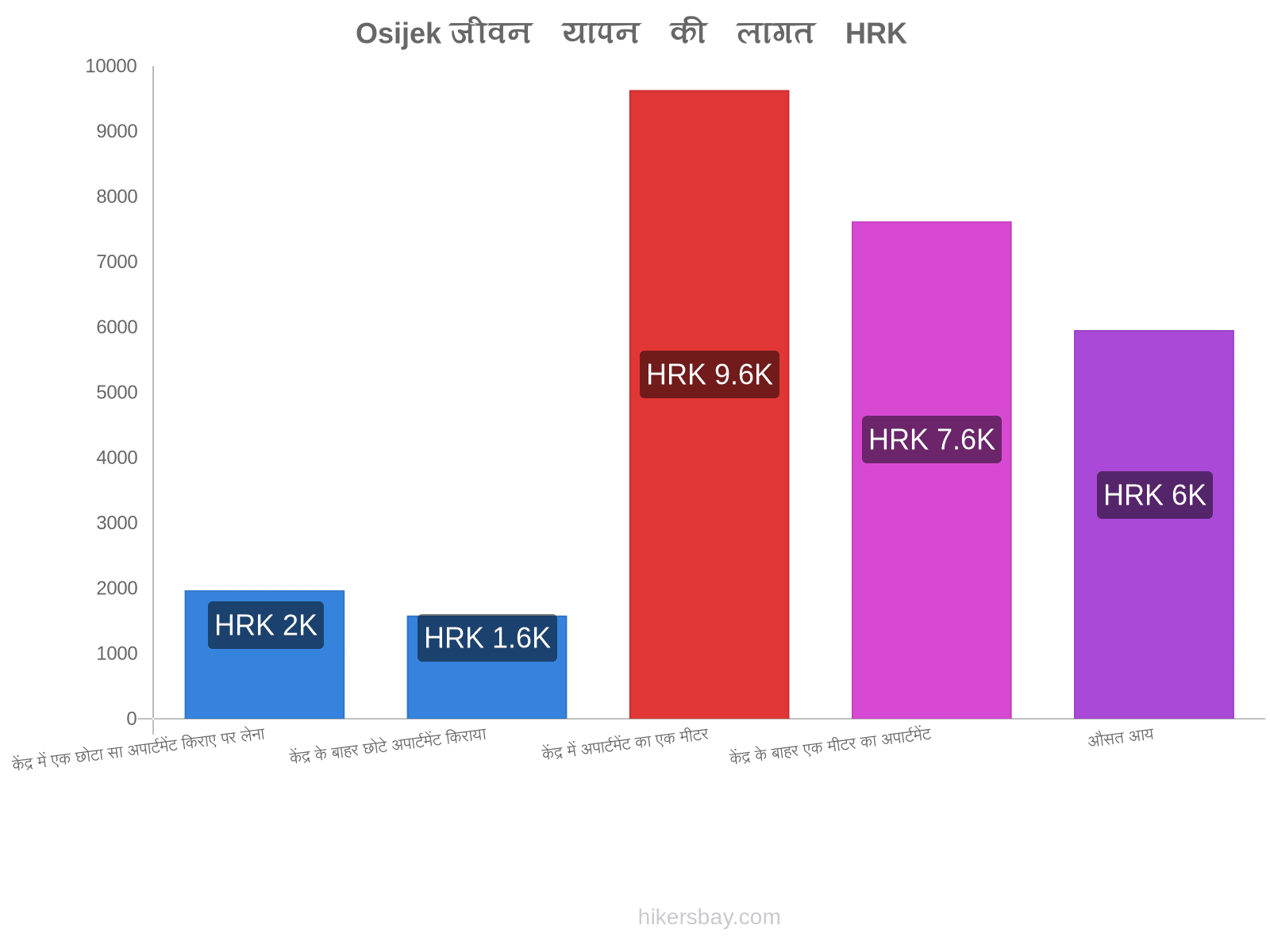 Osijek जीवन यापन की लागत hikersbay.com