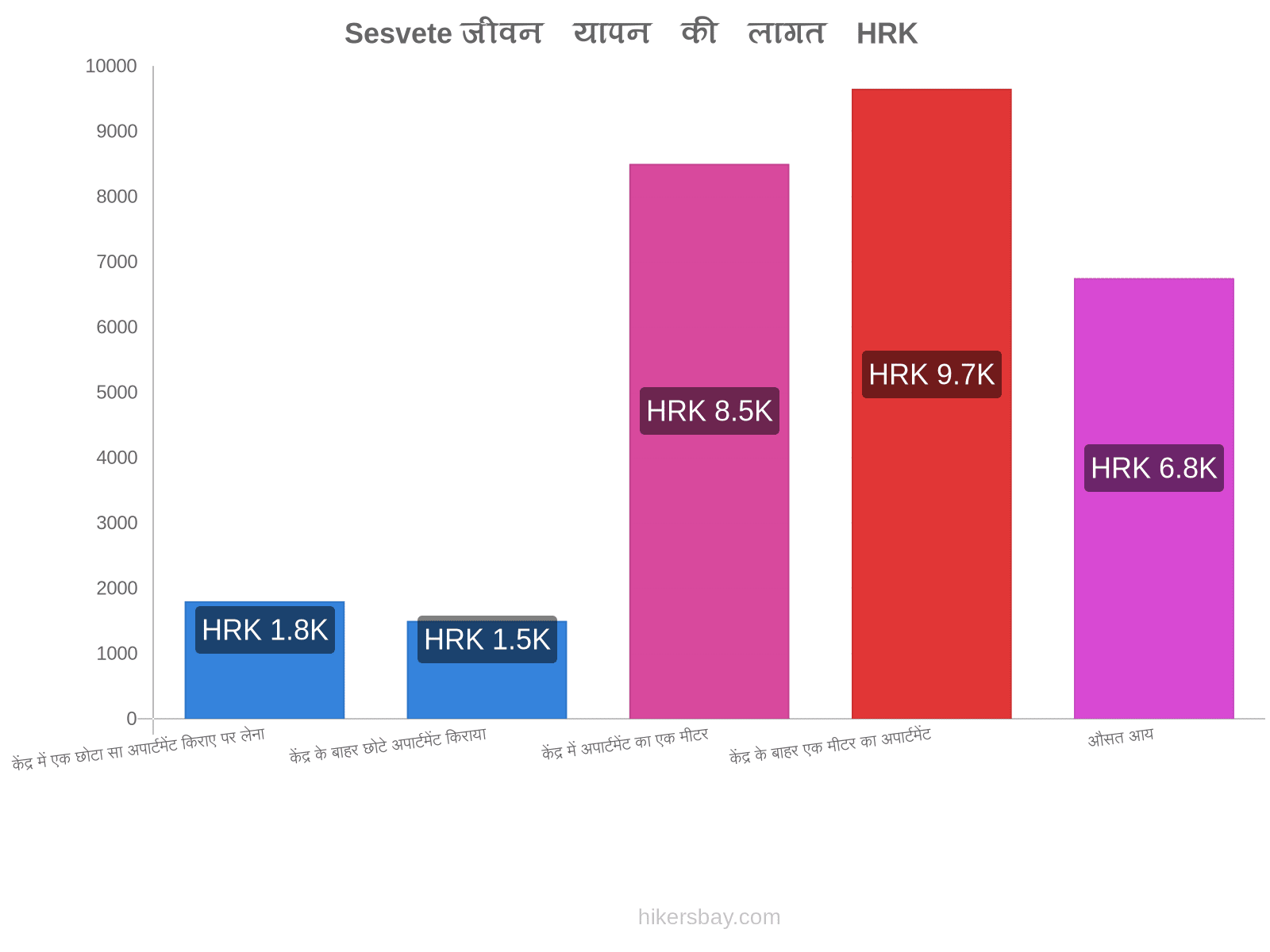 Sesvete जीवन यापन की लागत hikersbay.com