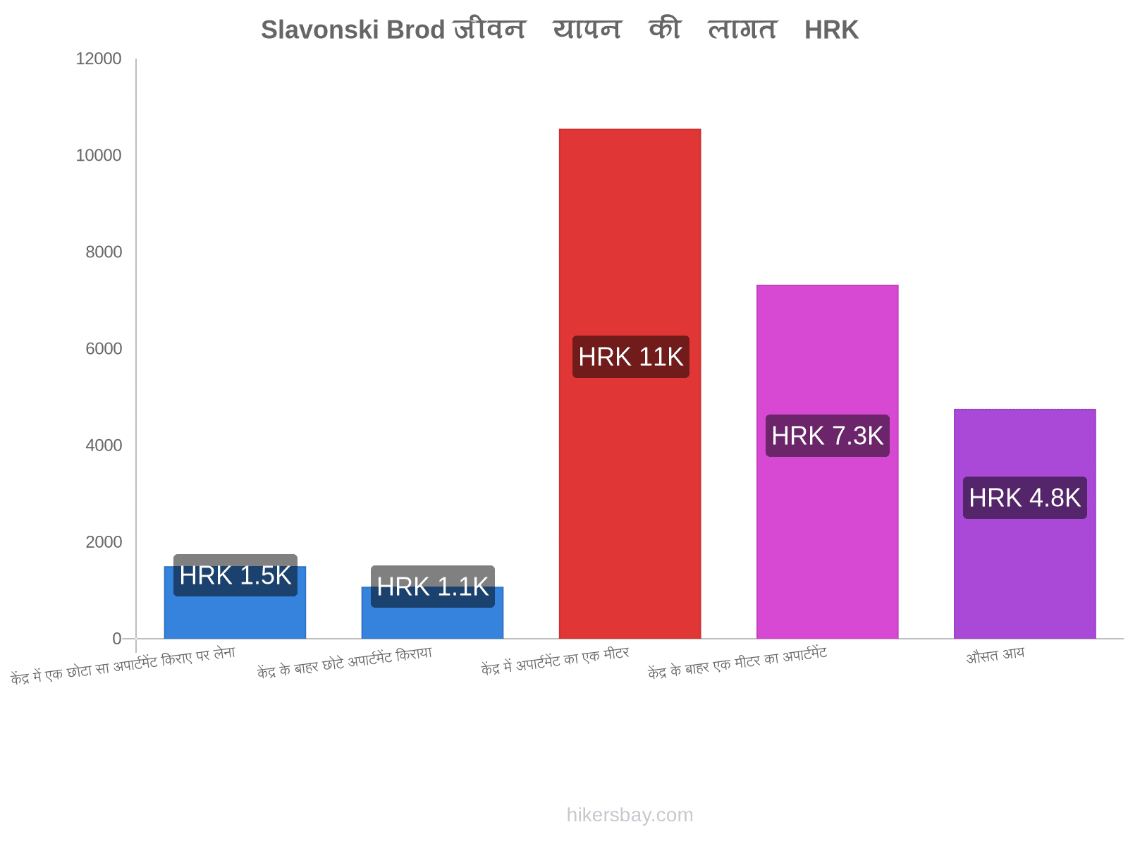 Slavonski Brod जीवन यापन की लागत hikersbay.com