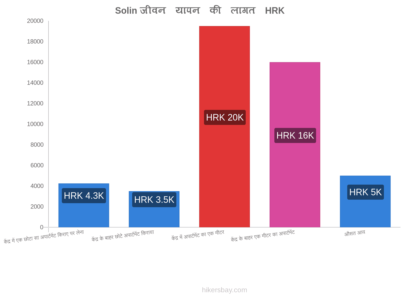 Solin जीवन यापन की लागत hikersbay.com